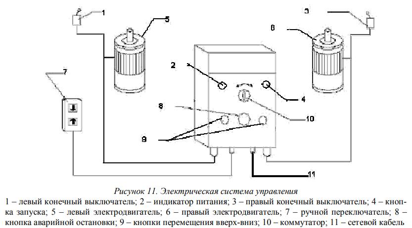 Електрична система управління будівельної люльки